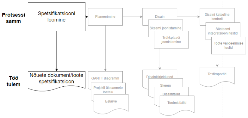 Elektroonika arenduse protsess – spetsifikatsioon