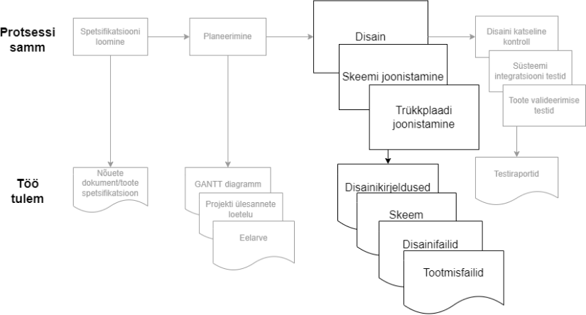 Elektroonika arenduse protsess – Disain